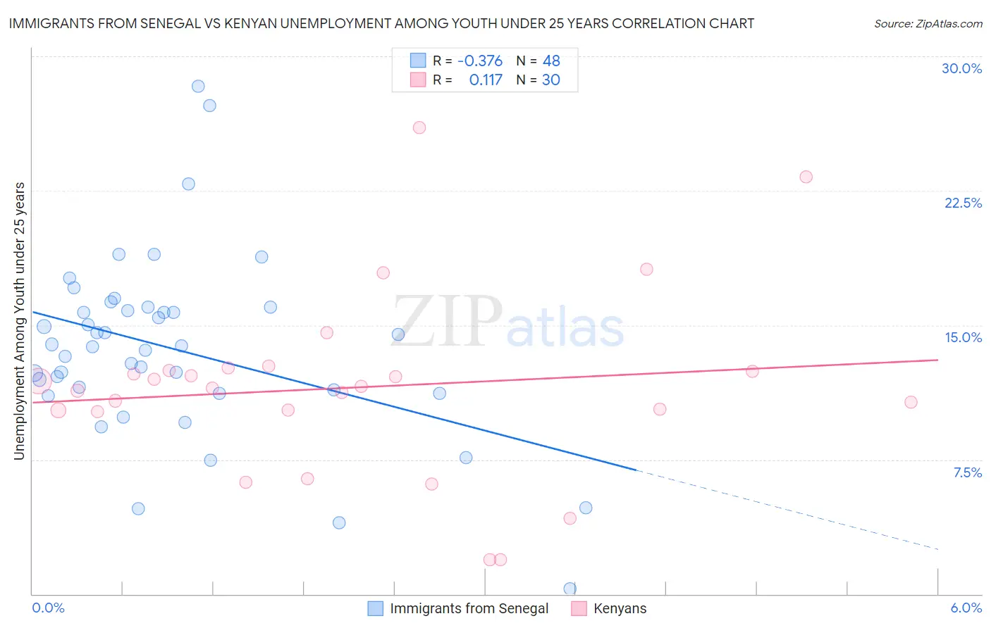 Immigrants from Senegal vs Kenyan Unemployment Among Youth under 25 years