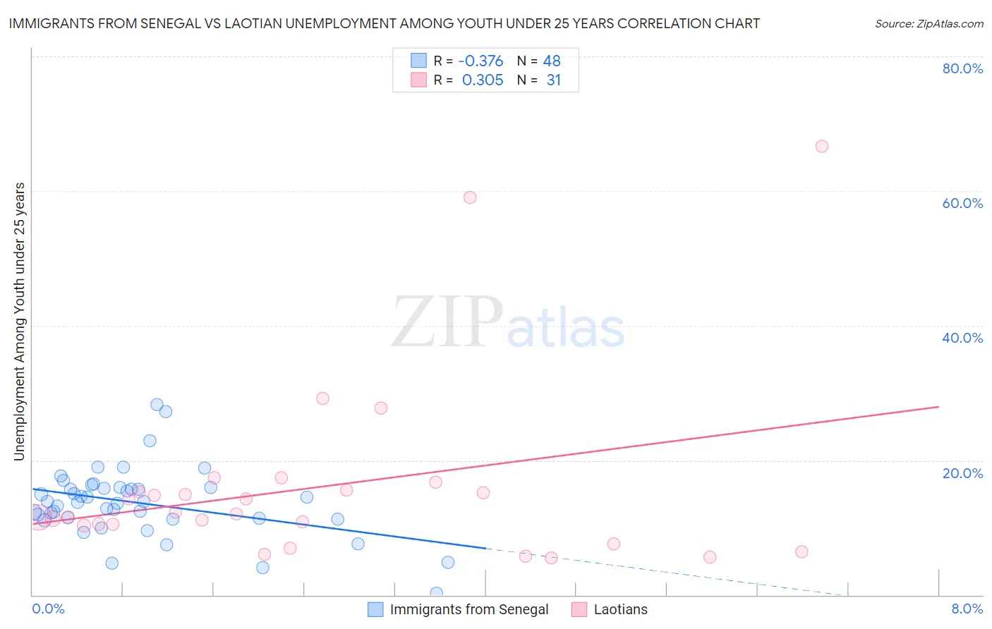 Immigrants from Senegal vs Laotian Unemployment Among Youth under 25 years