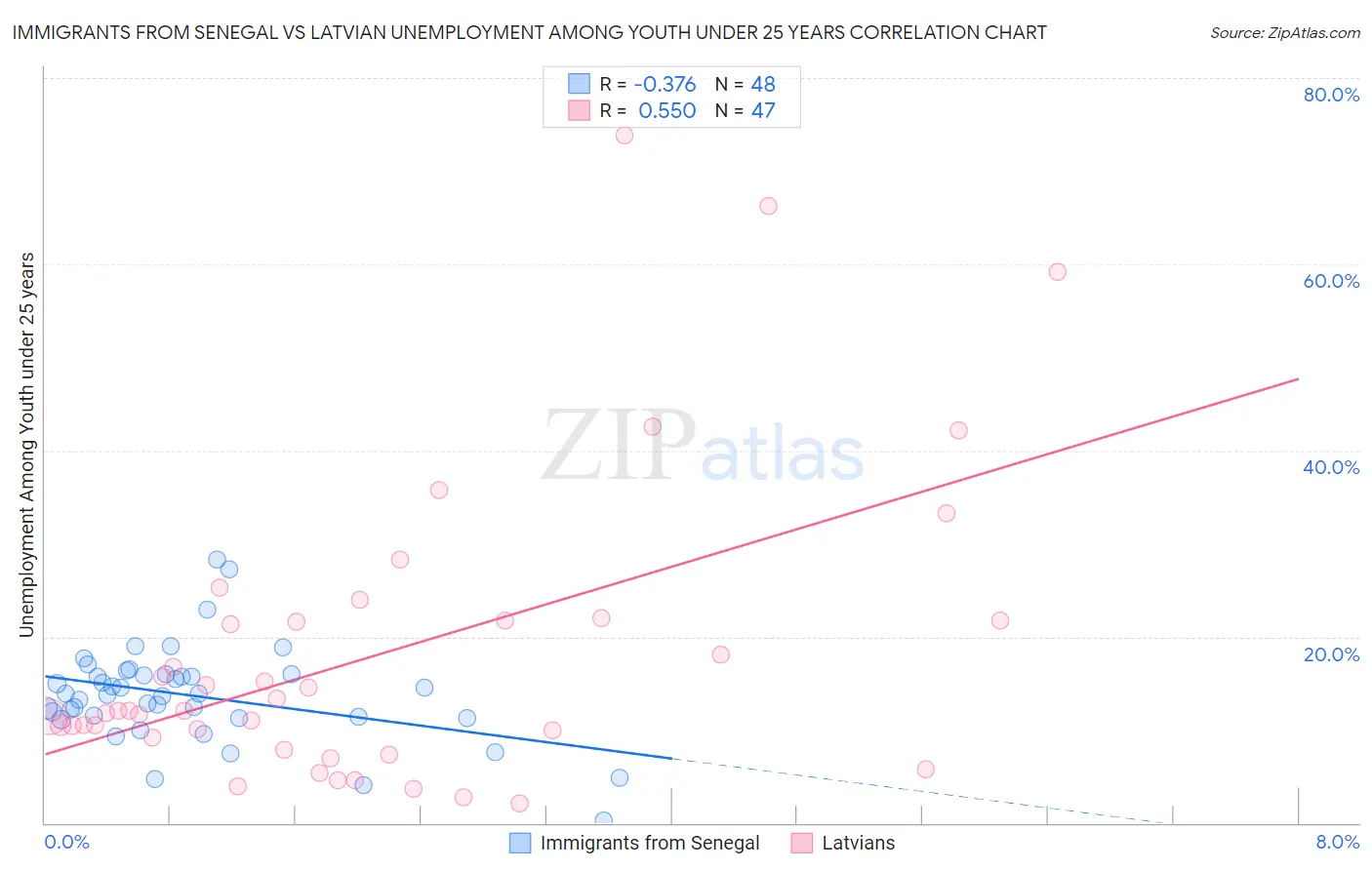 Immigrants from Senegal vs Latvian Unemployment Among Youth under 25 years