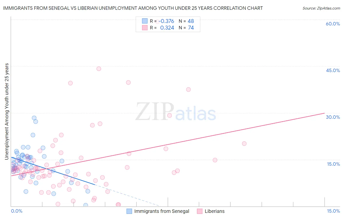 Immigrants from Senegal vs Liberian Unemployment Among Youth under 25 years