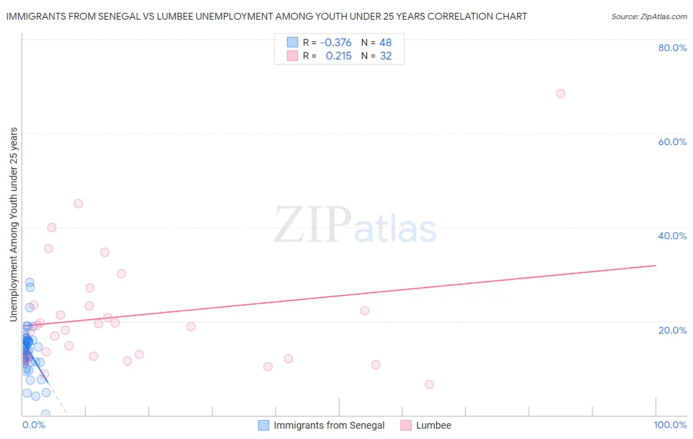 Immigrants from Senegal vs Lumbee Unemployment Among Youth under 25 years