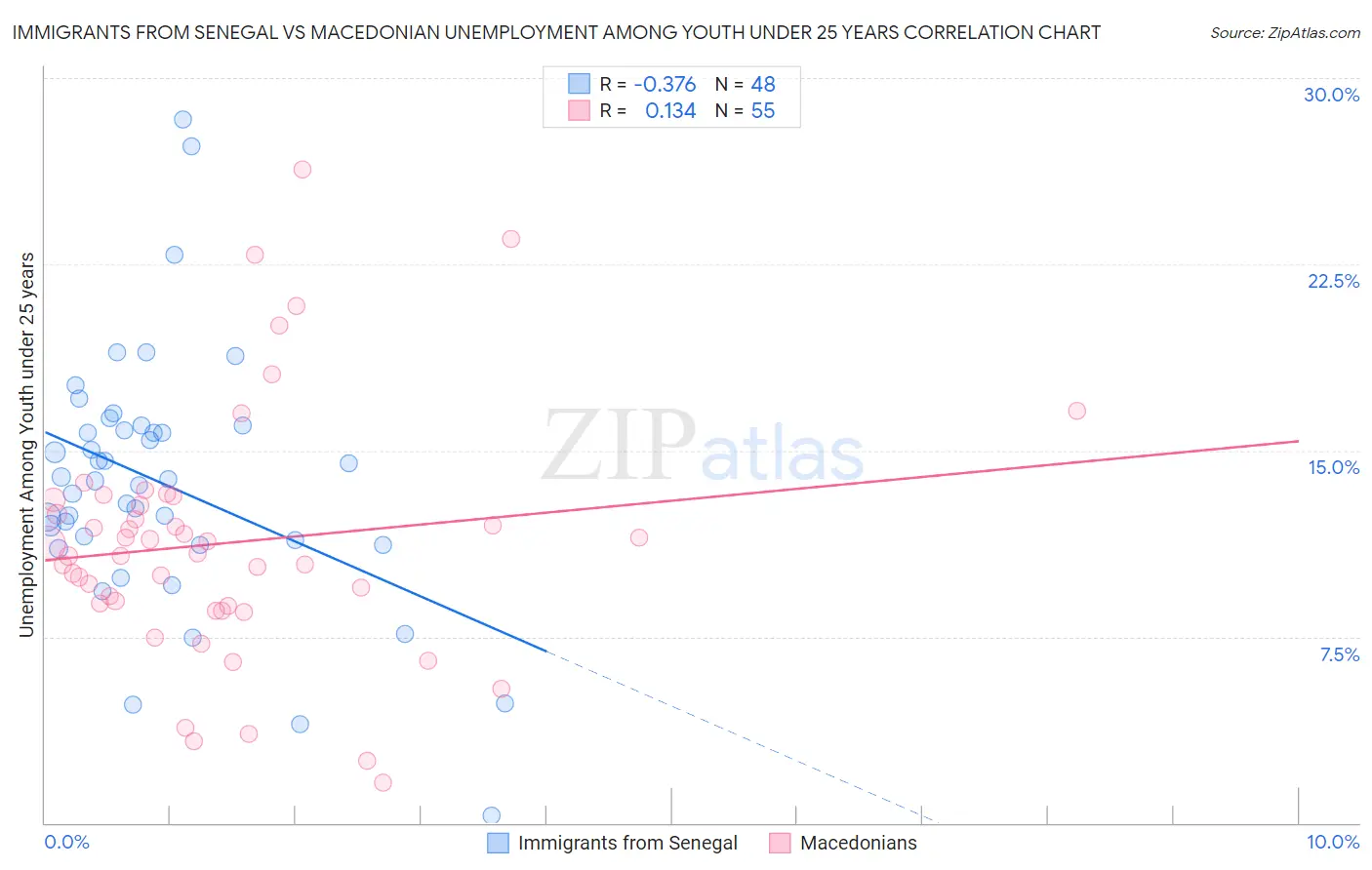 Immigrants from Senegal vs Macedonian Unemployment Among Youth under 25 years