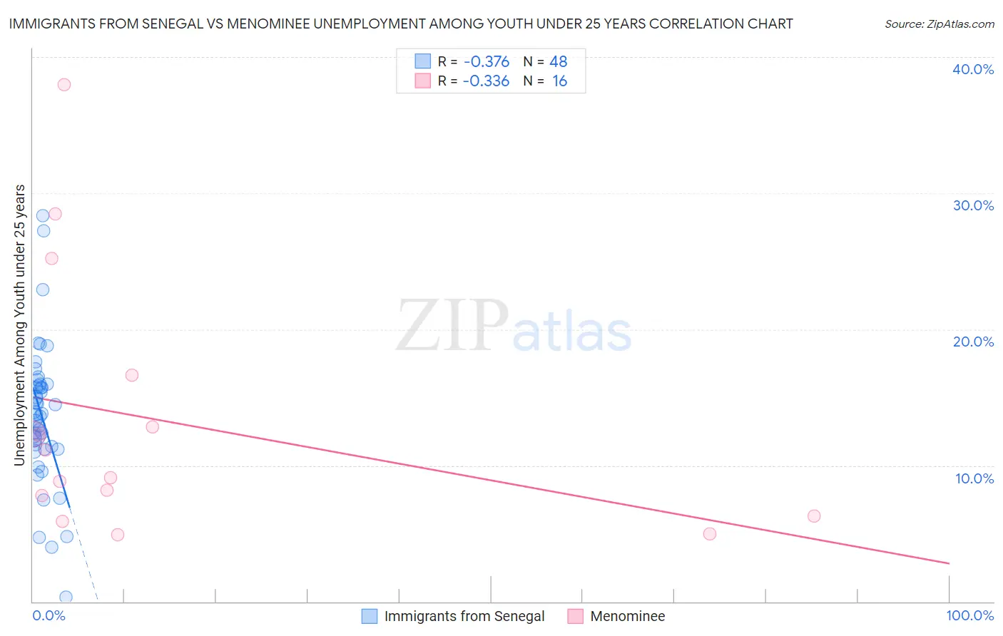 Immigrants from Senegal vs Menominee Unemployment Among Youth under 25 years