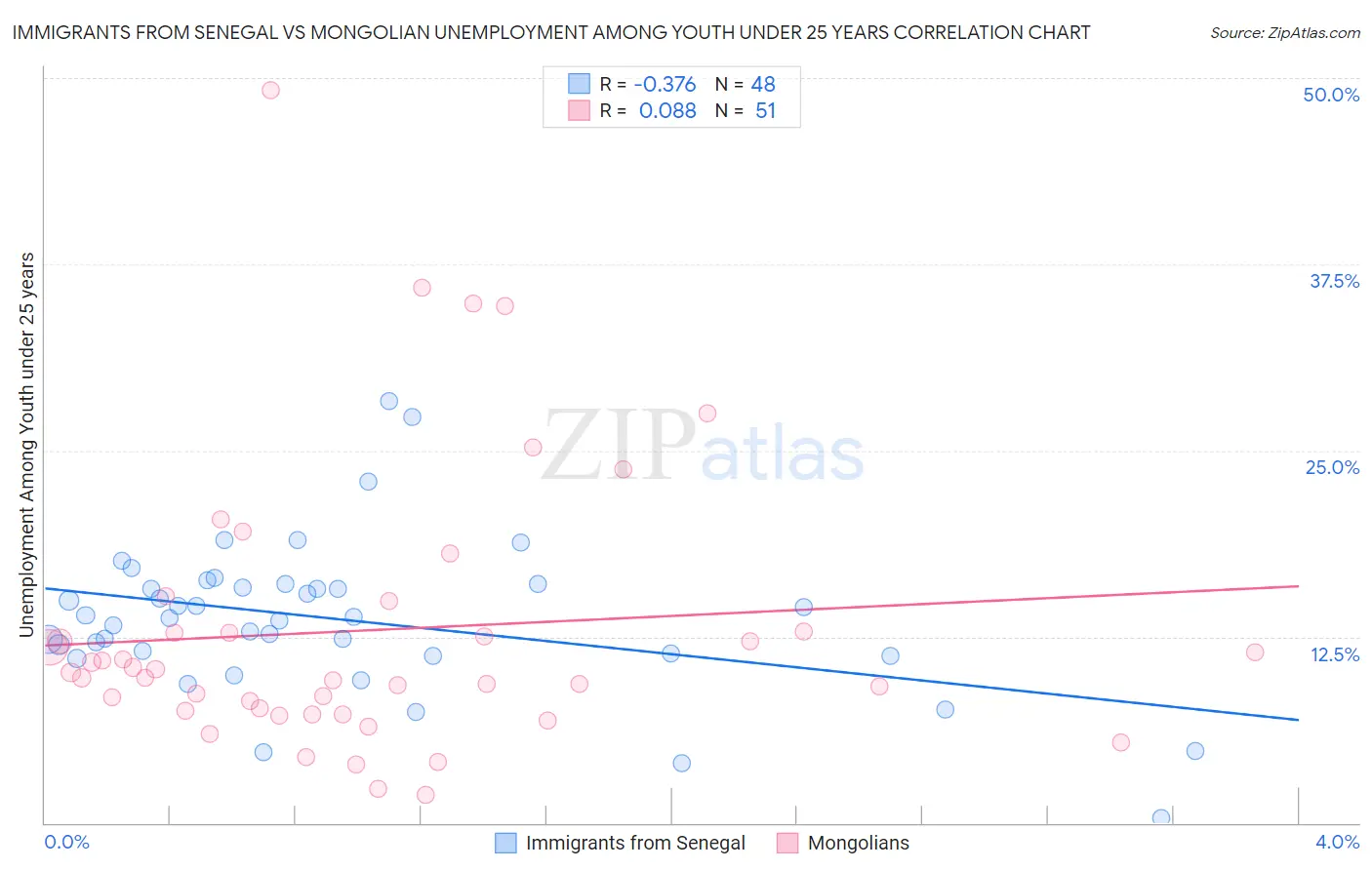 Immigrants from Senegal vs Mongolian Unemployment Among Youth under 25 years