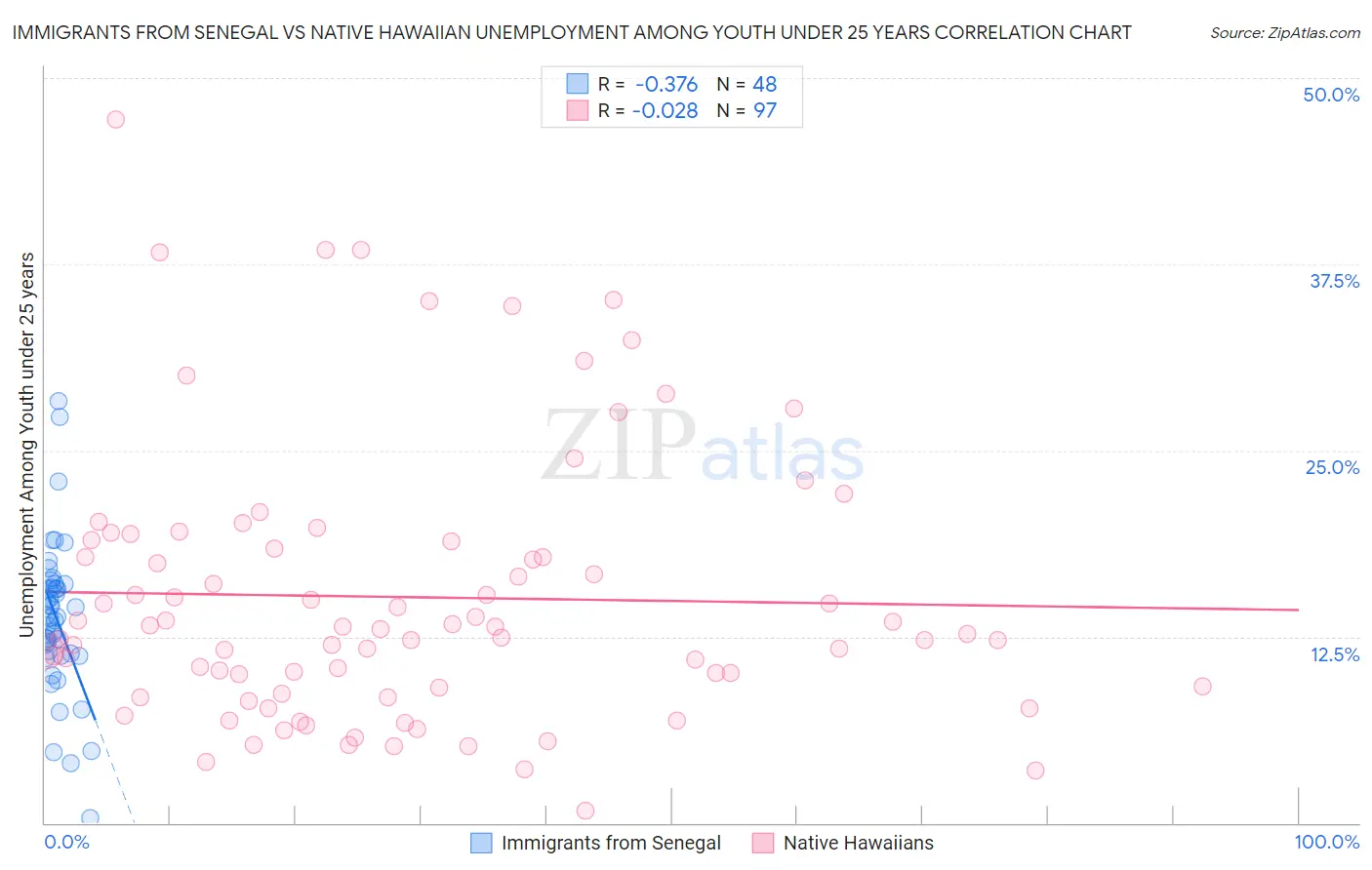 Immigrants from Senegal vs Native Hawaiian Unemployment Among Youth under 25 years