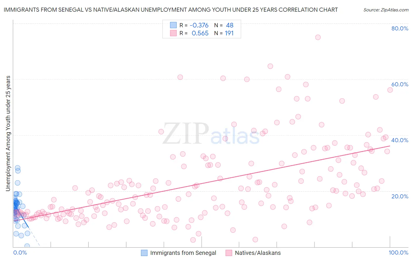 Immigrants from Senegal vs Native/Alaskan Unemployment Among Youth under 25 years