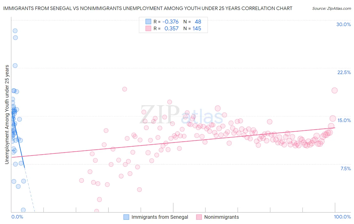 Immigrants from Senegal vs Nonimmigrants Unemployment Among Youth under 25 years