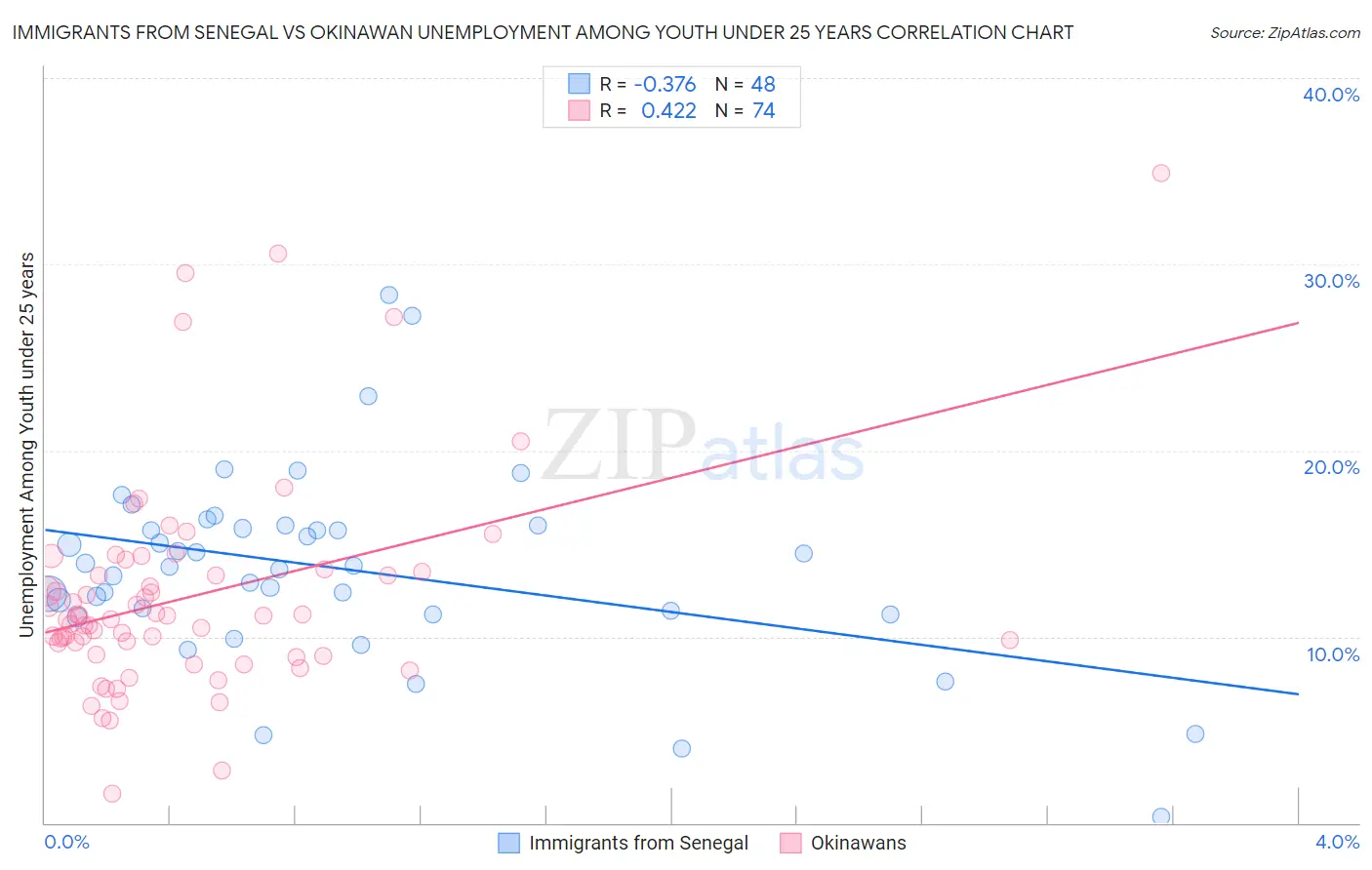Immigrants from Senegal vs Okinawan Unemployment Among Youth under 25 years