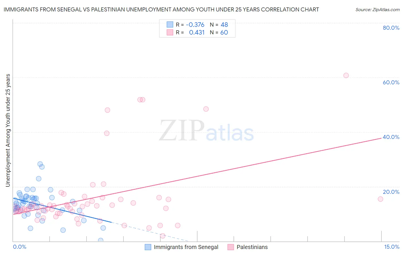 Immigrants from Senegal vs Palestinian Unemployment Among Youth under 25 years