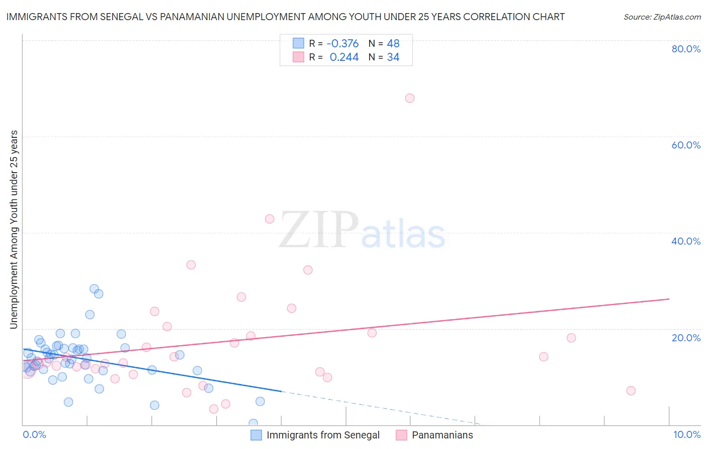 Immigrants from Senegal vs Panamanian Unemployment Among Youth under 25 years