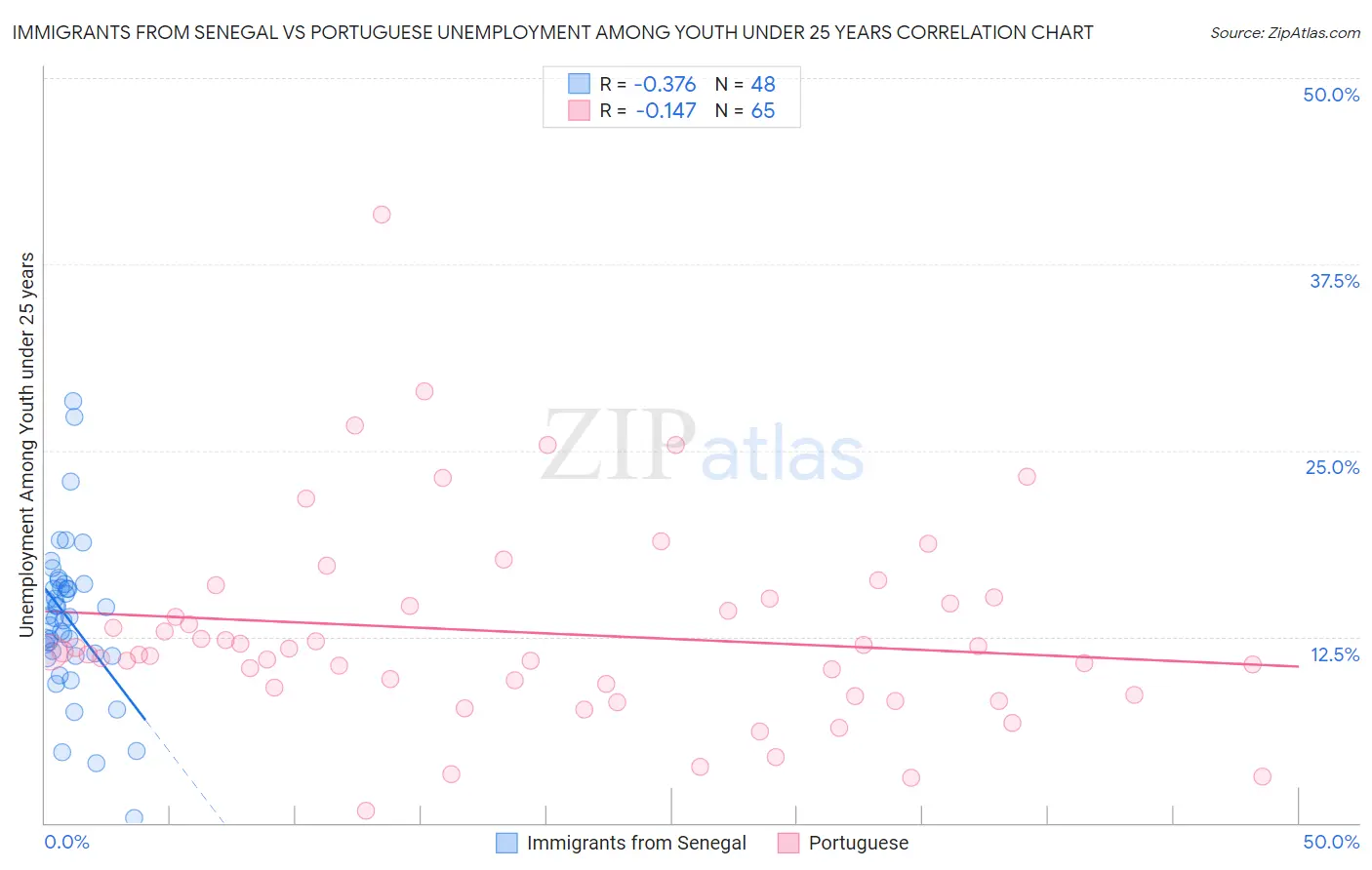 Immigrants from Senegal vs Portuguese Unemployment Among Youth under 25 years