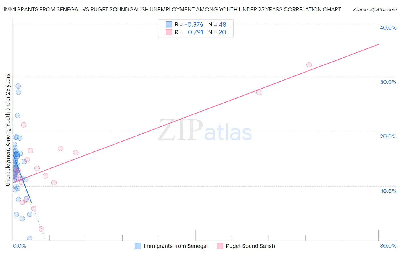 Immigrants from Senegal vs Puget Sound Salish Unemployment Among Youth under 25 years