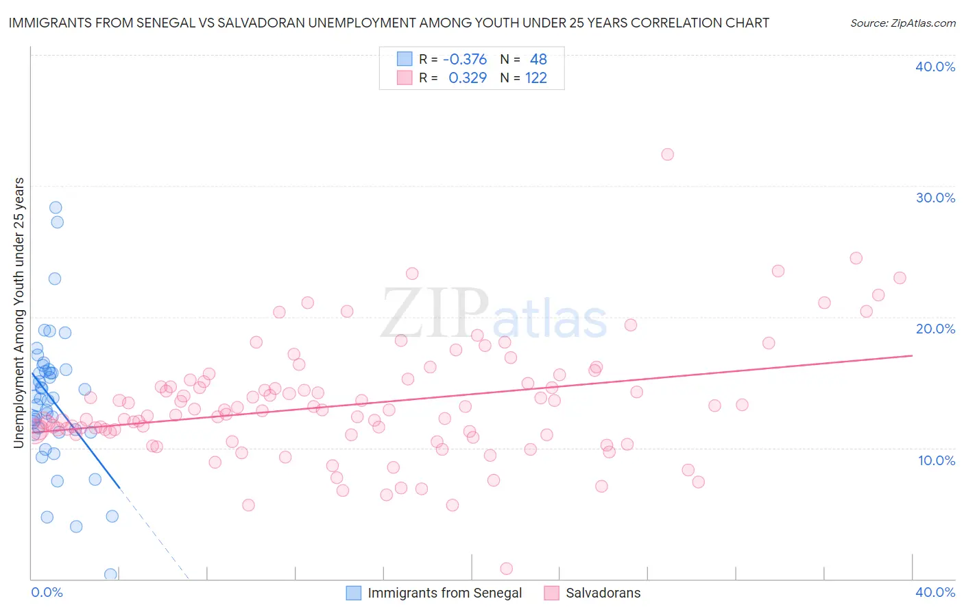 Immigrants from Senegal vs Salvadoran Unemployment Among Youth under 25 years