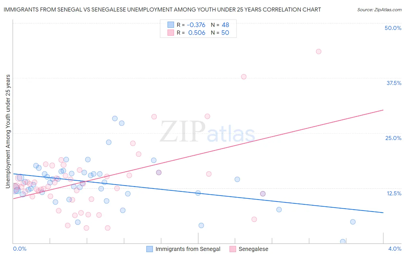 Immigrants from Senegal vs Senegalese Unemployment Among Youth under 25 years