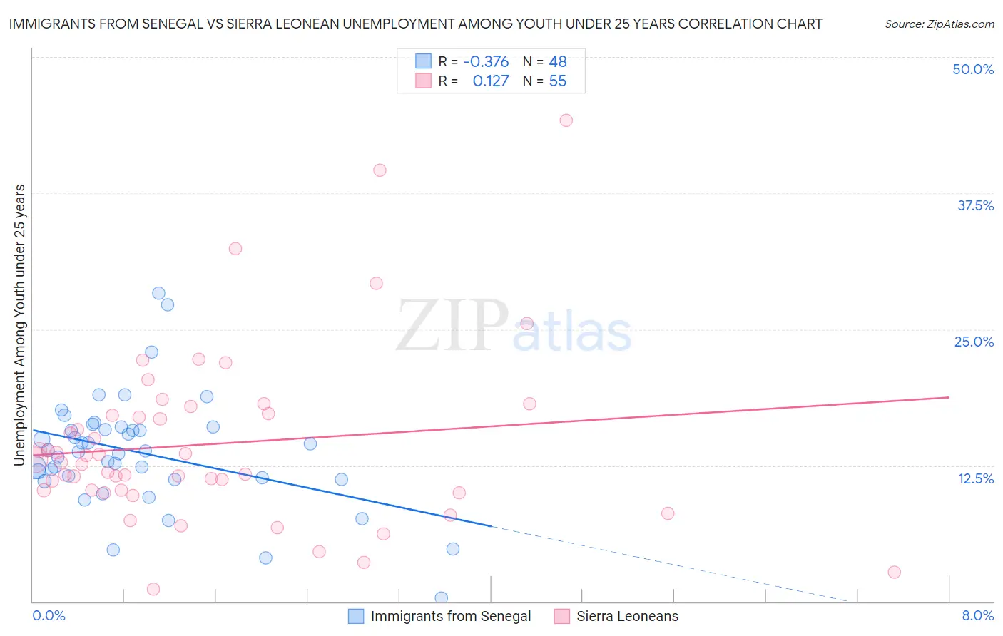 Immigrants from Senegal vs Sierra Leonean Unemployment Among Youth under 25 years