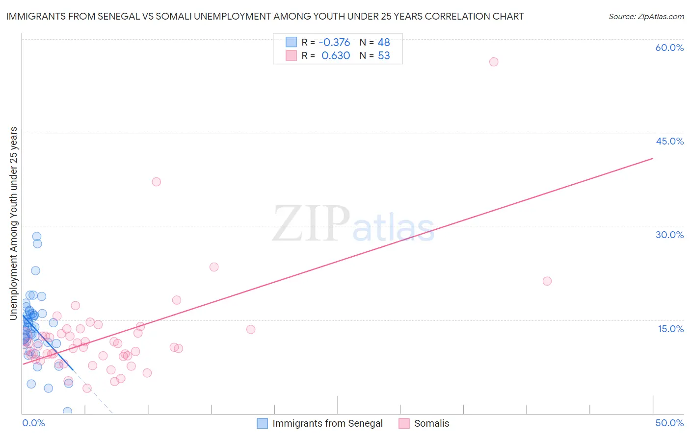 Immigrants from Senegal vs Somali Unemployment Among Youth under 25 years