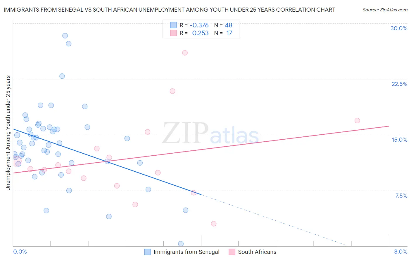 Immigrants from Senegal vs South African Unemployment Among Youth under 25 years