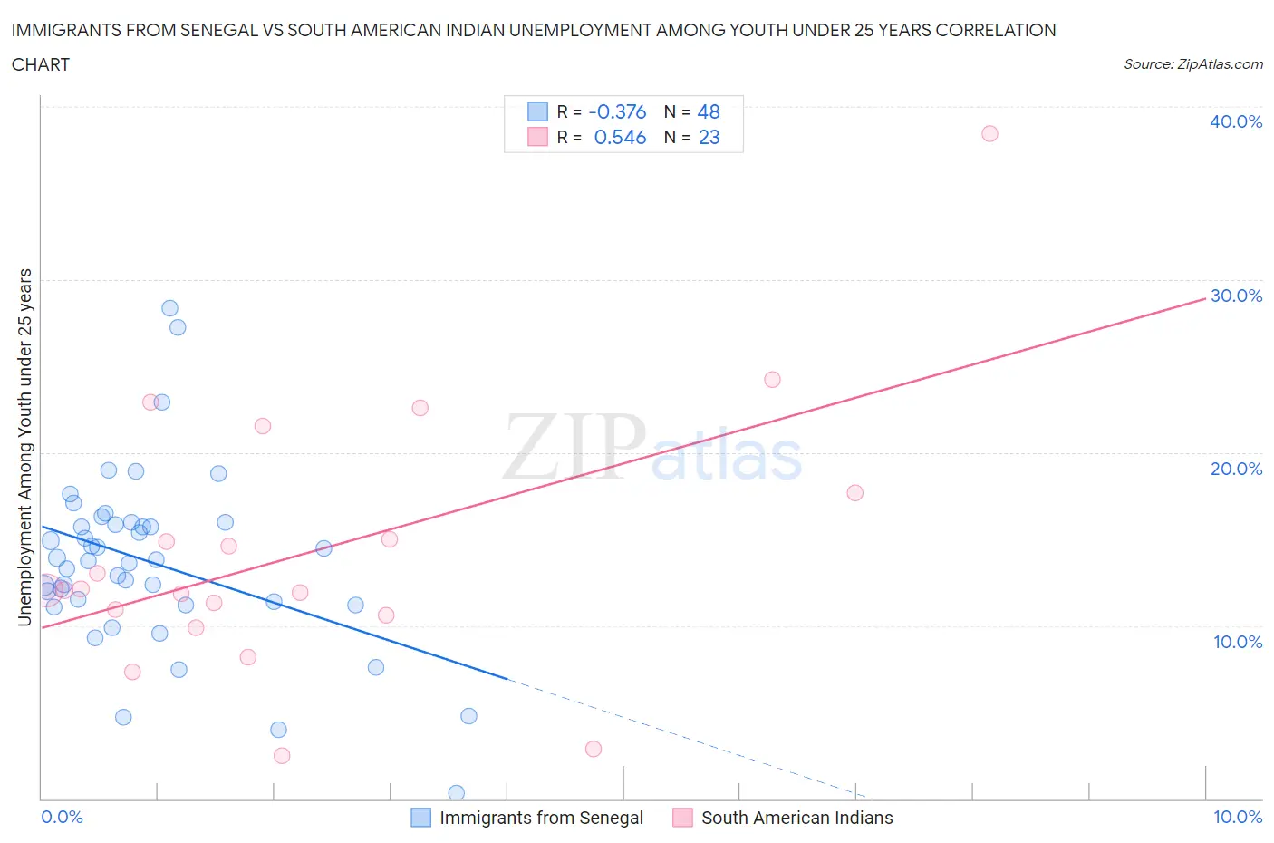 Immigrants from Senegal vs South American Indian Unemployment Among Youth under 25 years