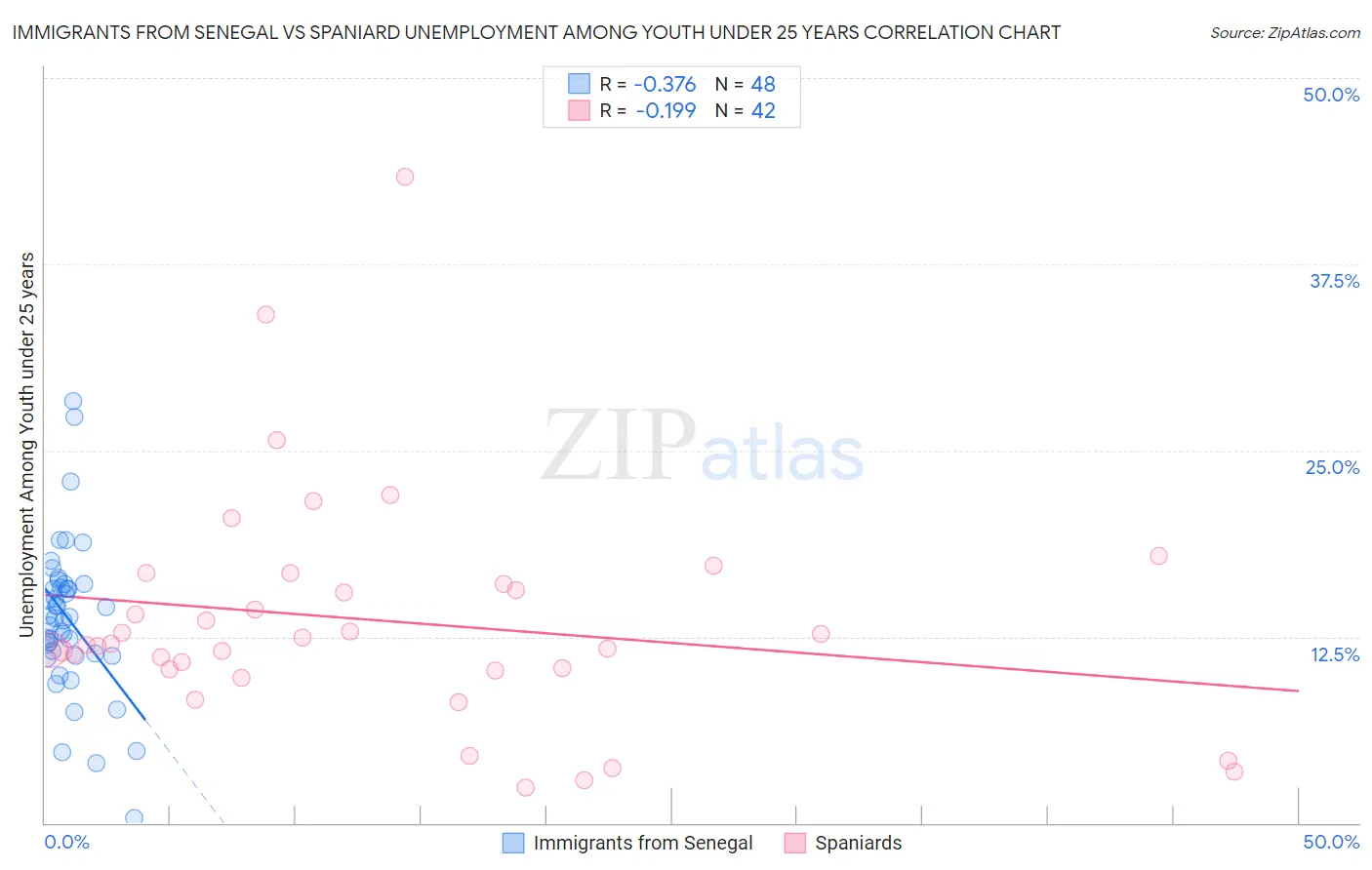 Immigrants from Senegal vs Spaniard Unemployment Among Youth under 25 years