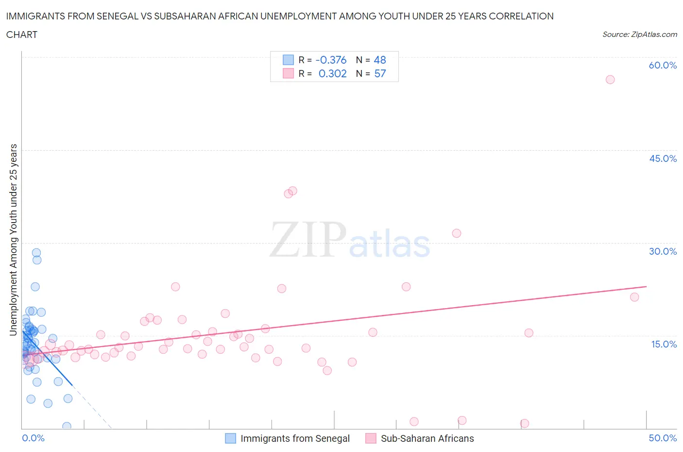 Immigrants from Senegal vs Subsaharan African Unemployment Among Youth under 25 years