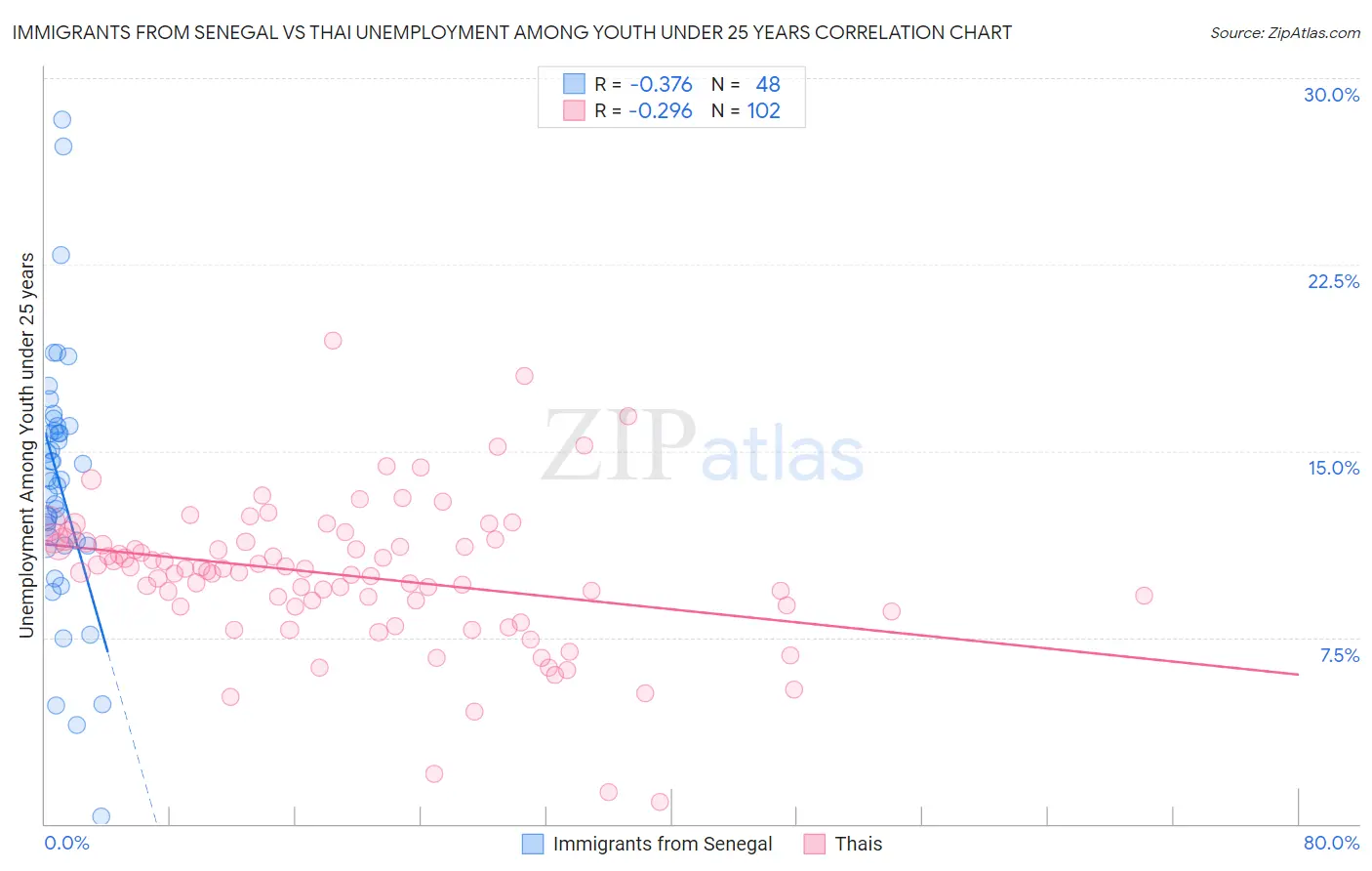 Immigrants from Senegal vs Thai Unemployment Among Youth under 25 years
