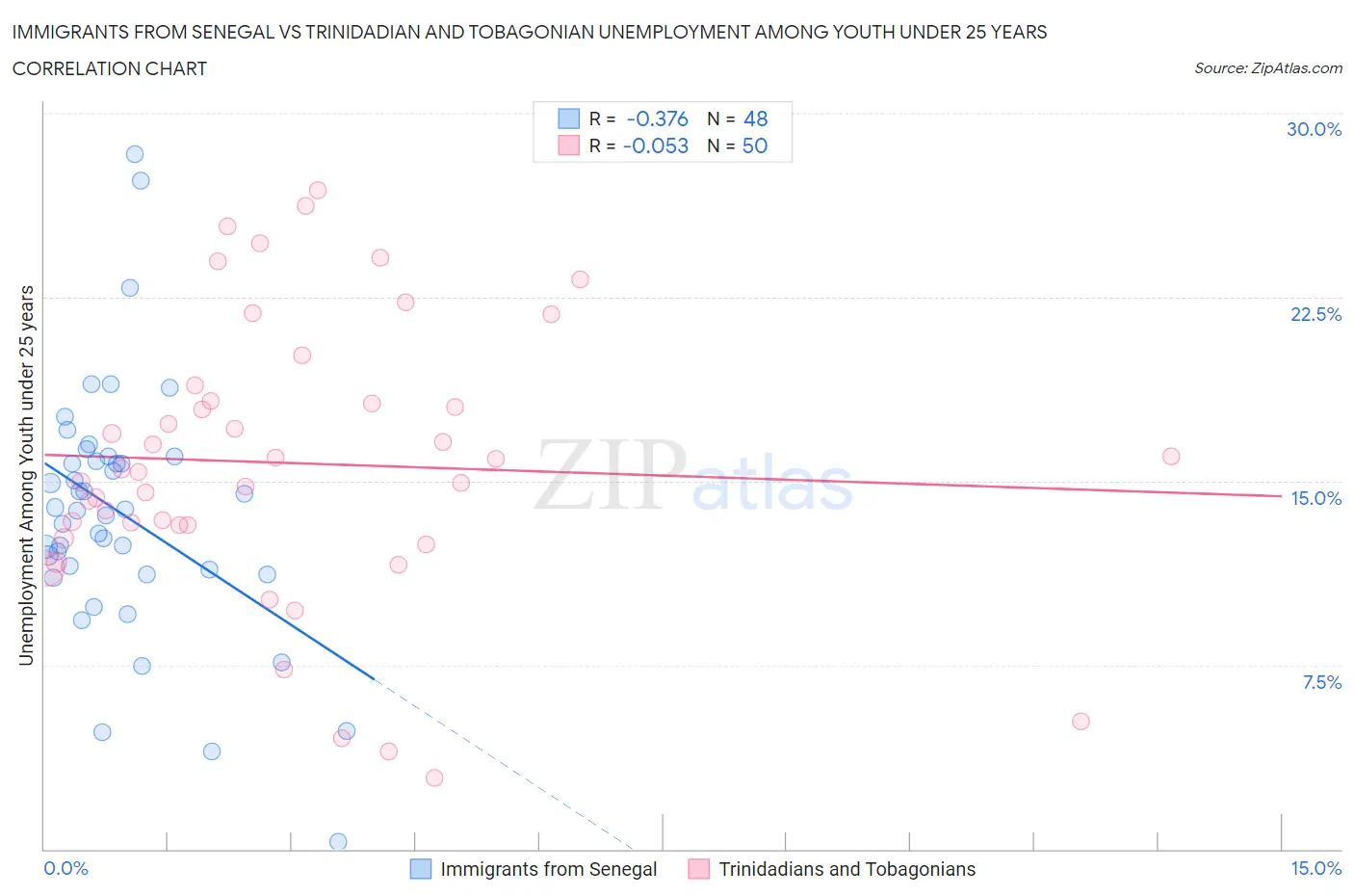 Immigrants from Senegal vs Trinidadian and Tobagonian Unemployment Among Youth under 25 years