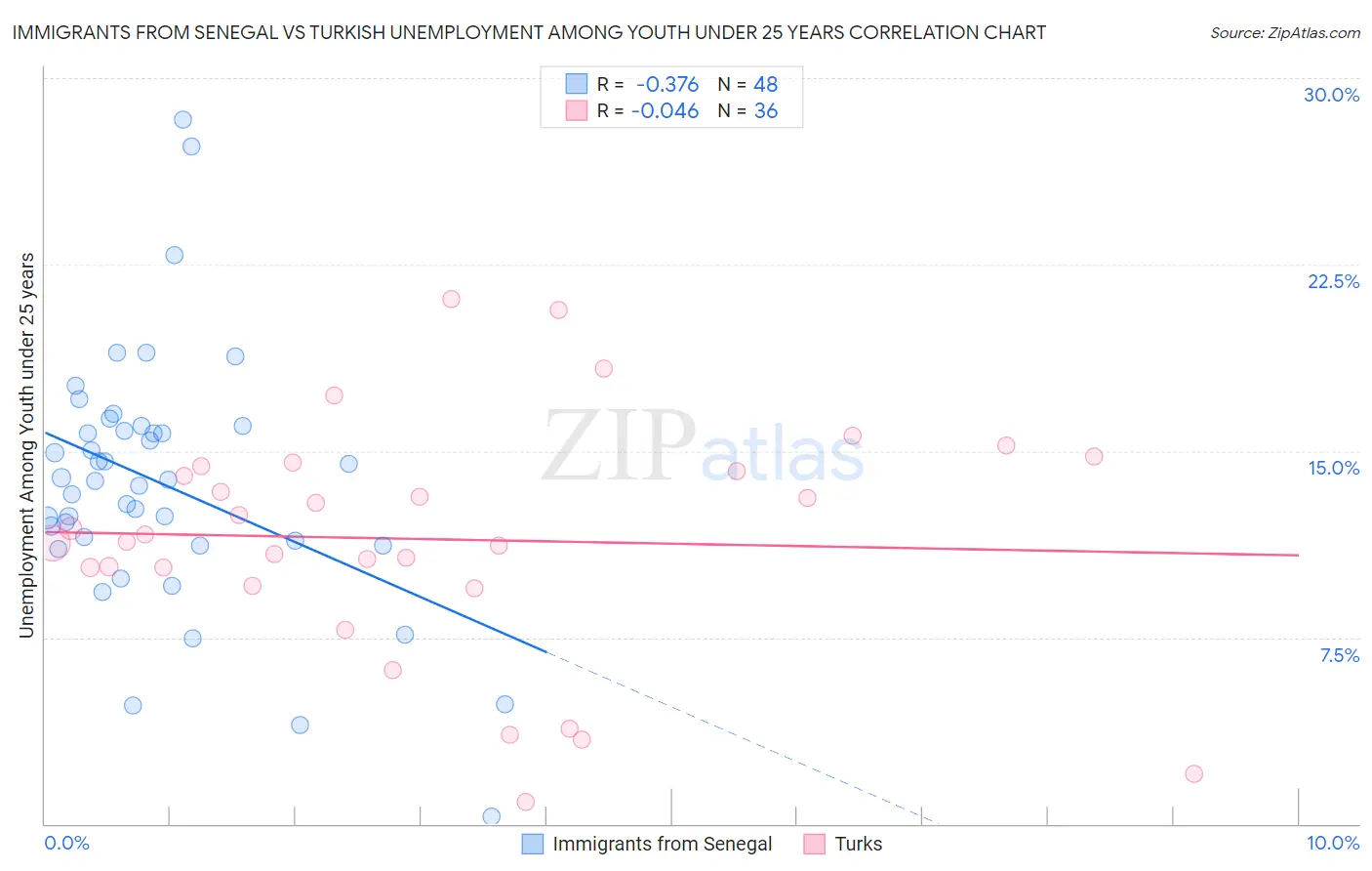 Immigrants from Senegal vs Turkish Unemployment Among Youth under 25 years