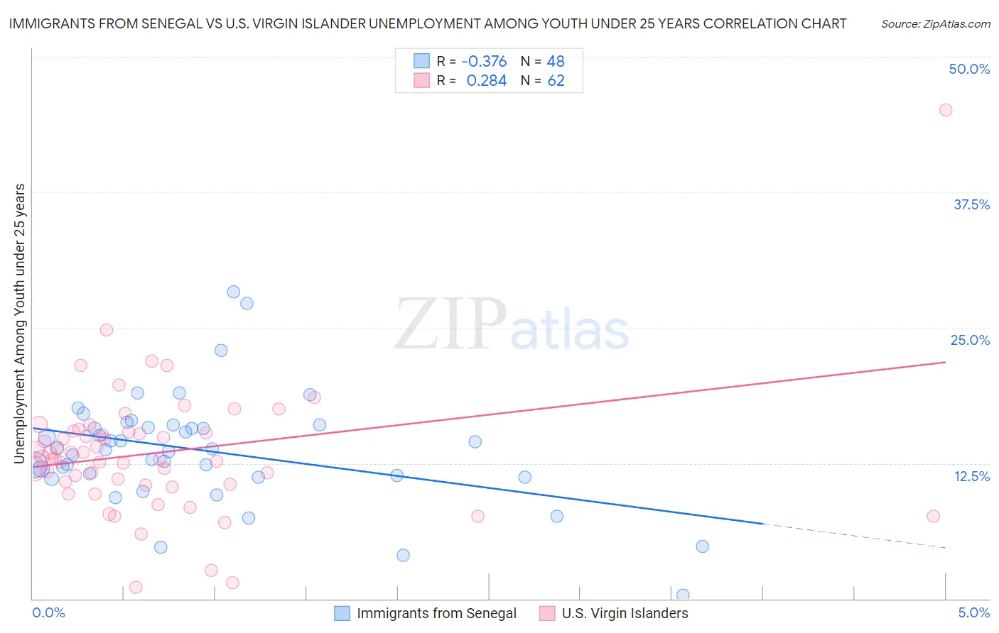 Immigrants from Senegal vs U.S. Virgin Islander Unemployment Among Youth under 25 years