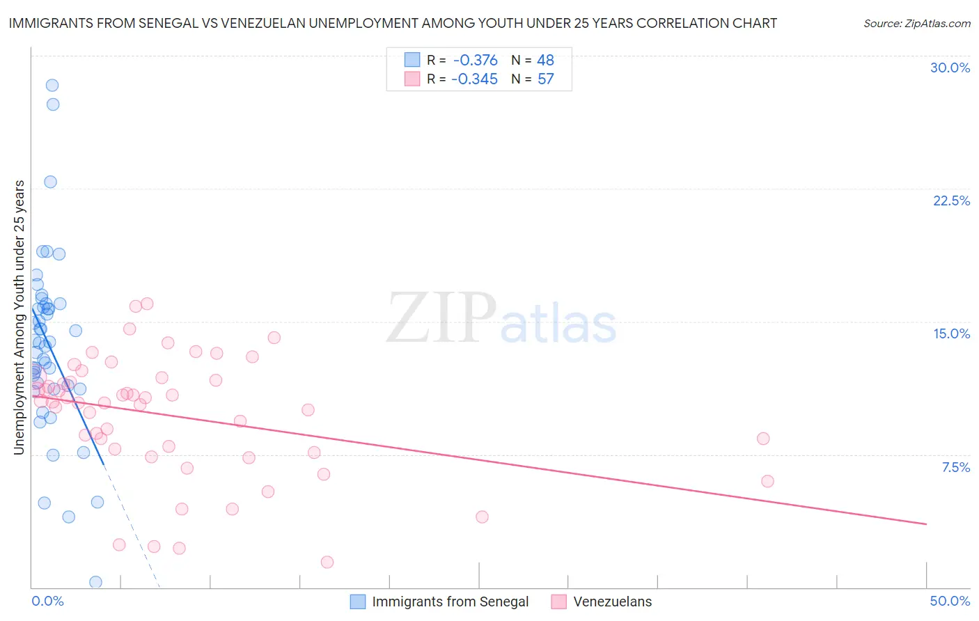 Immigrants from Senegal vs Venezuelan Unemployment Among Youth under 25 years