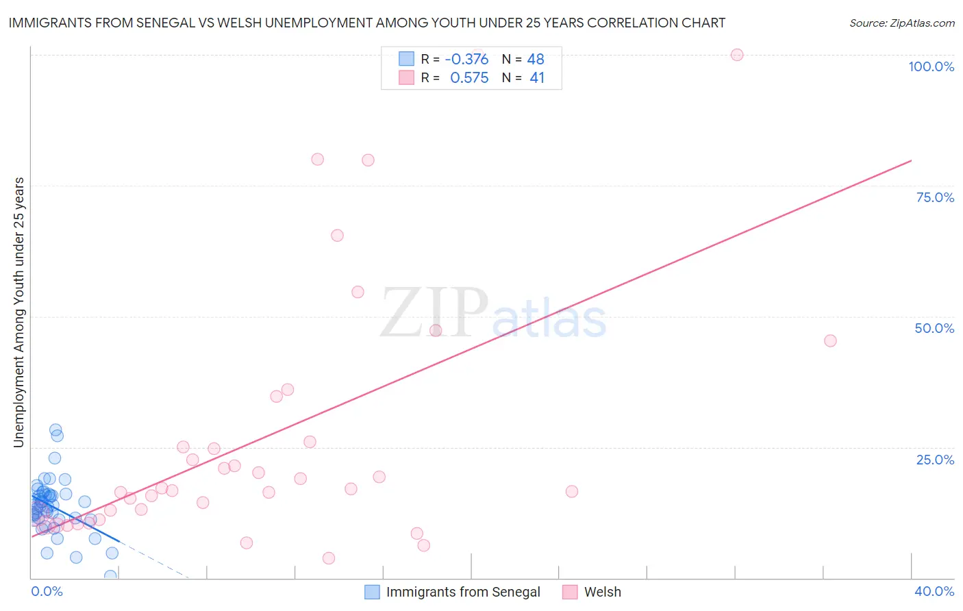 Immigrants from Senegal vs Welsh Unemployment Among Youth under 25 years