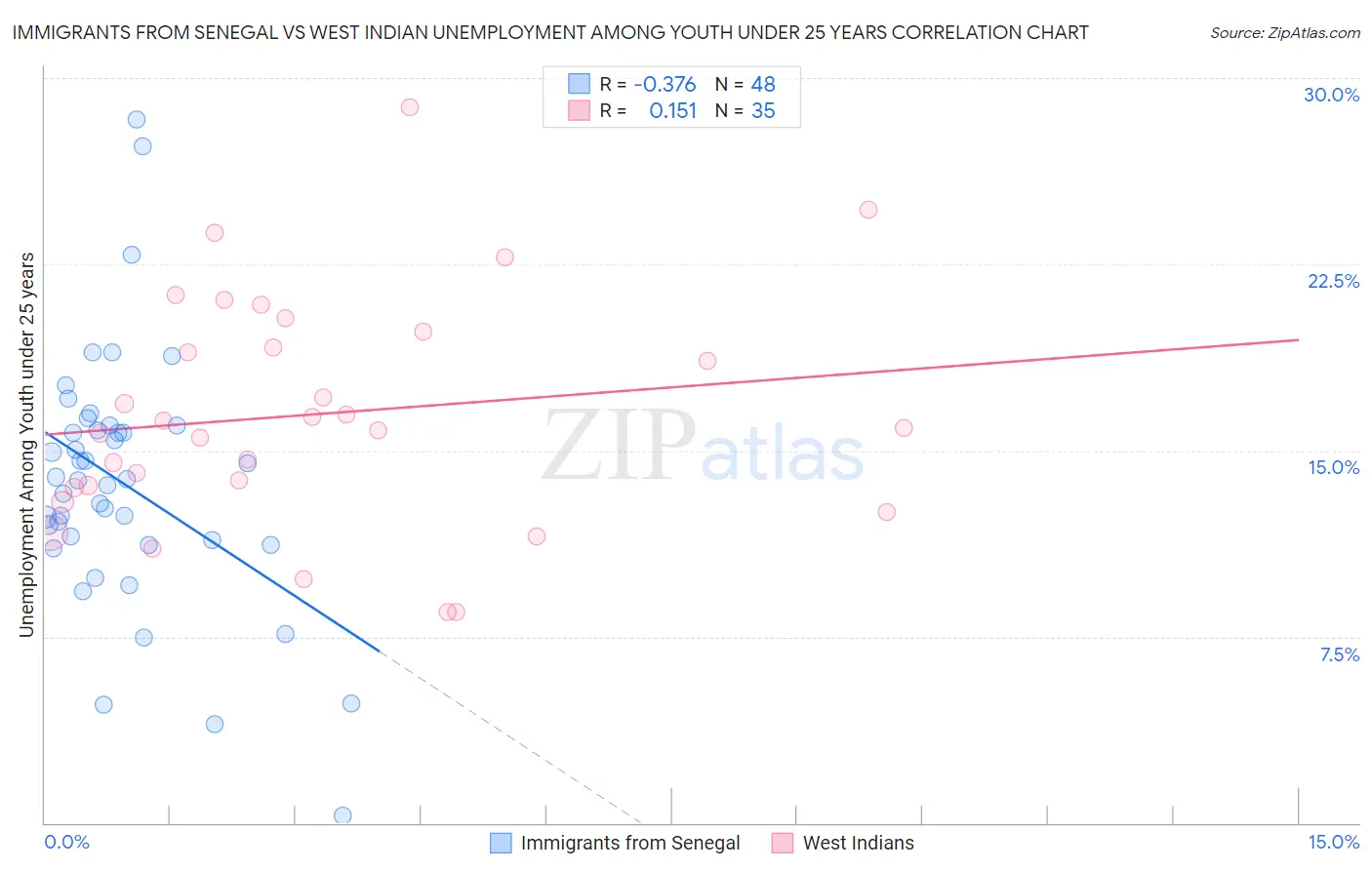 Immigrants from Senegal vs West Indian Unemployment Among Youth under 25 years