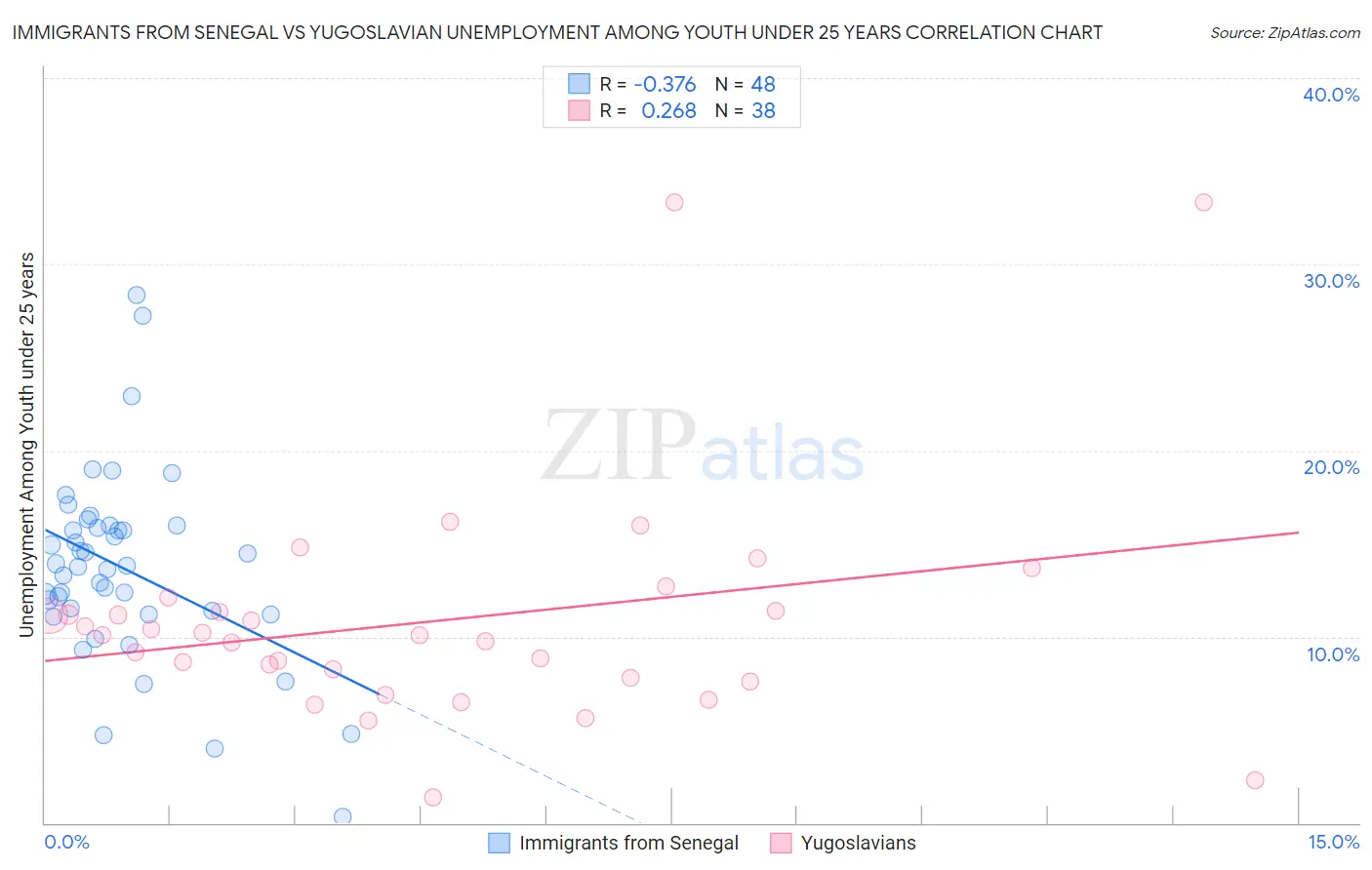Immigrants from Senegal vs Yugoslavian Unemployment Among Youth under 25 years