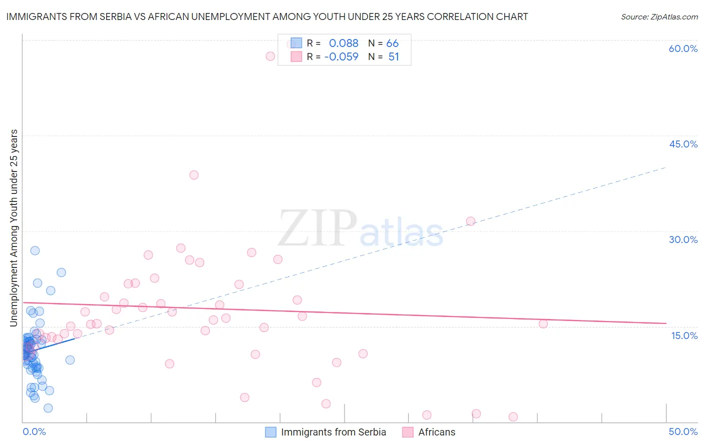 Immigrants from Serbia vs African Unemployment Among Youth under 25 years