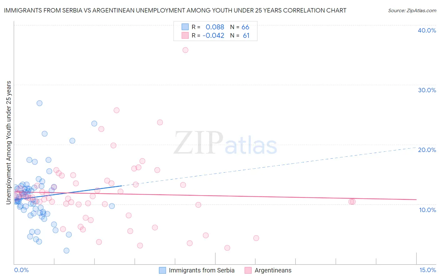 Immigrants from Serbia vs Argentinean Unemployment Among Youth under 25 years