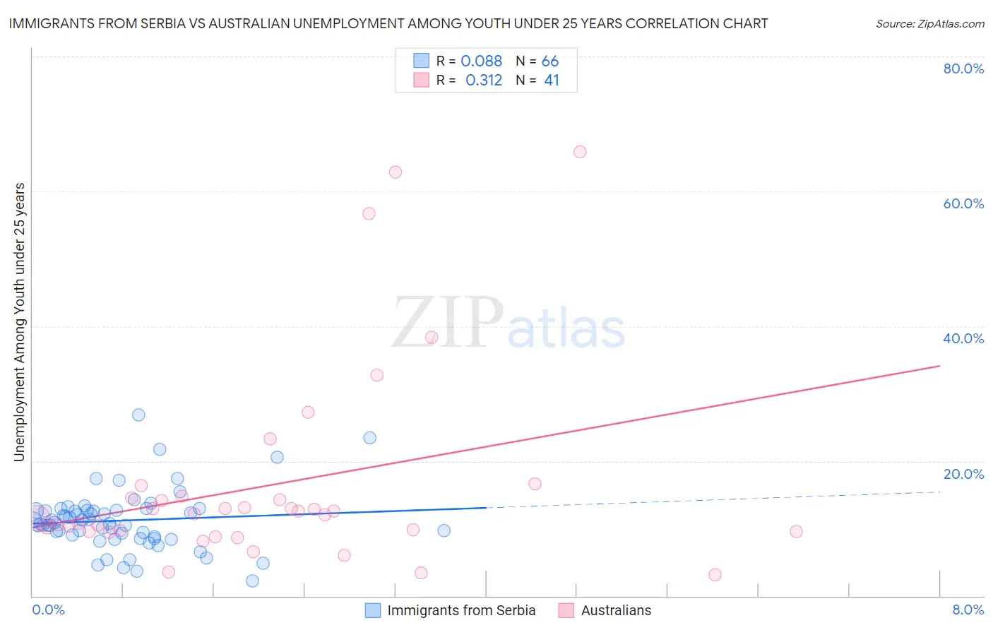 Immigrants from Serbia vs Australian Unemployment Among Youth under 25 years