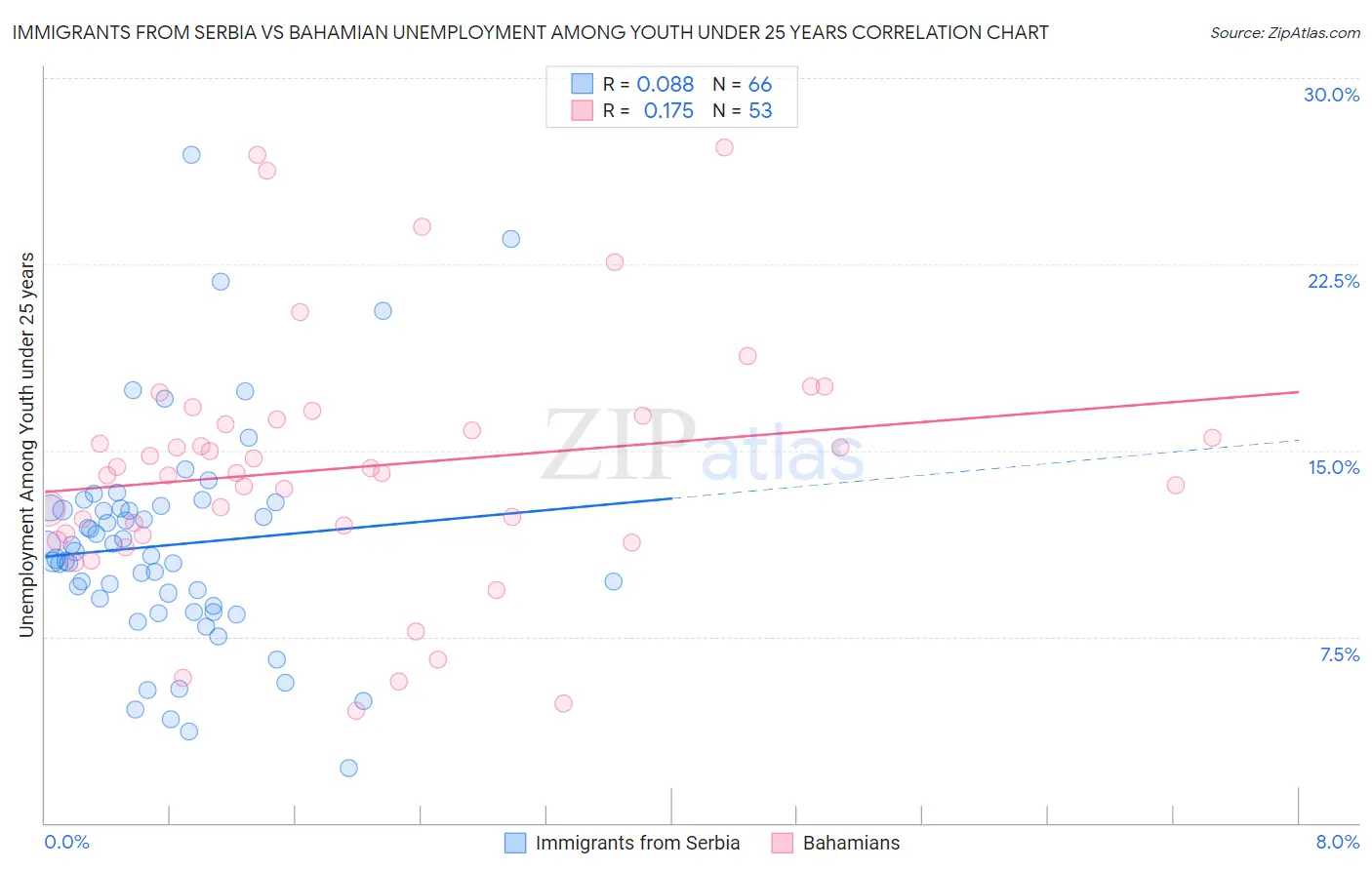 Immigrants from Serbia vs Bahamian Unemployment Among Youth under 25 years