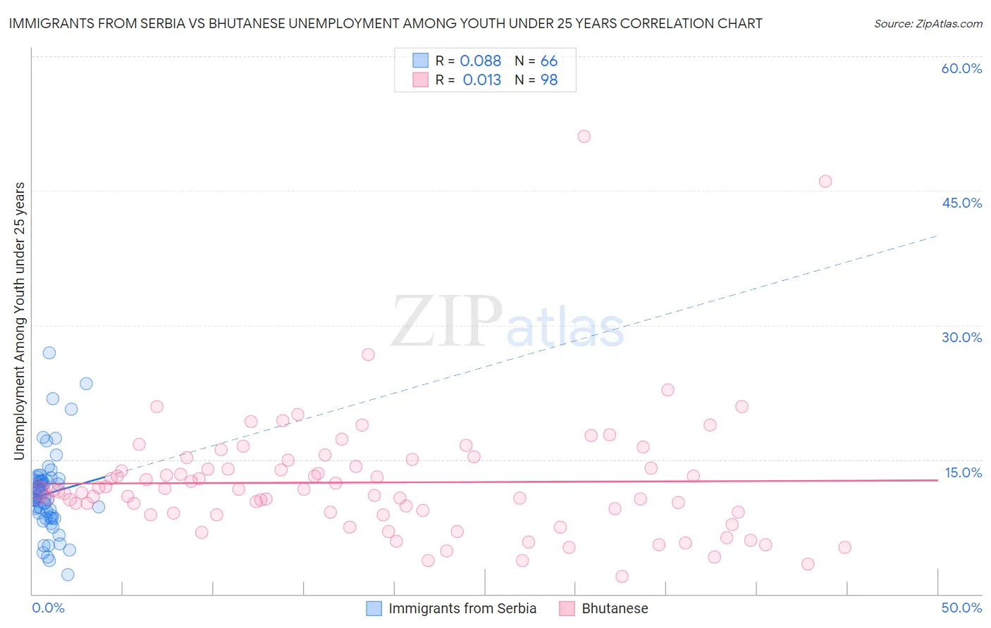 Immigrants from Serbia vs Bhutanese Unemployment Among Youth under 25 years