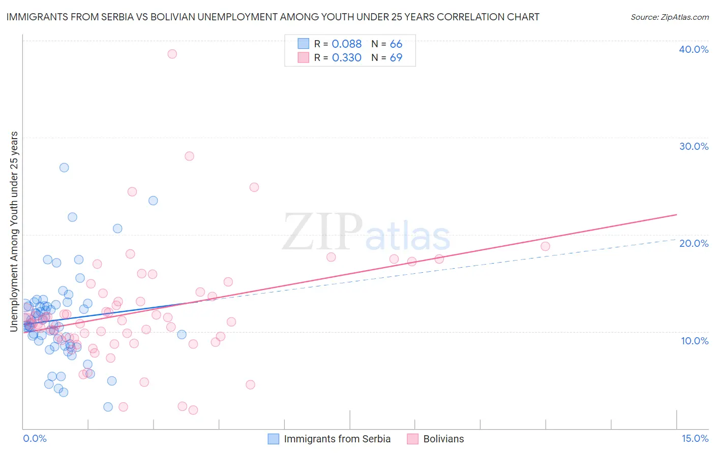 Immigrants from Serbia vs Bolivian Unemployment Among Youth under 25 years