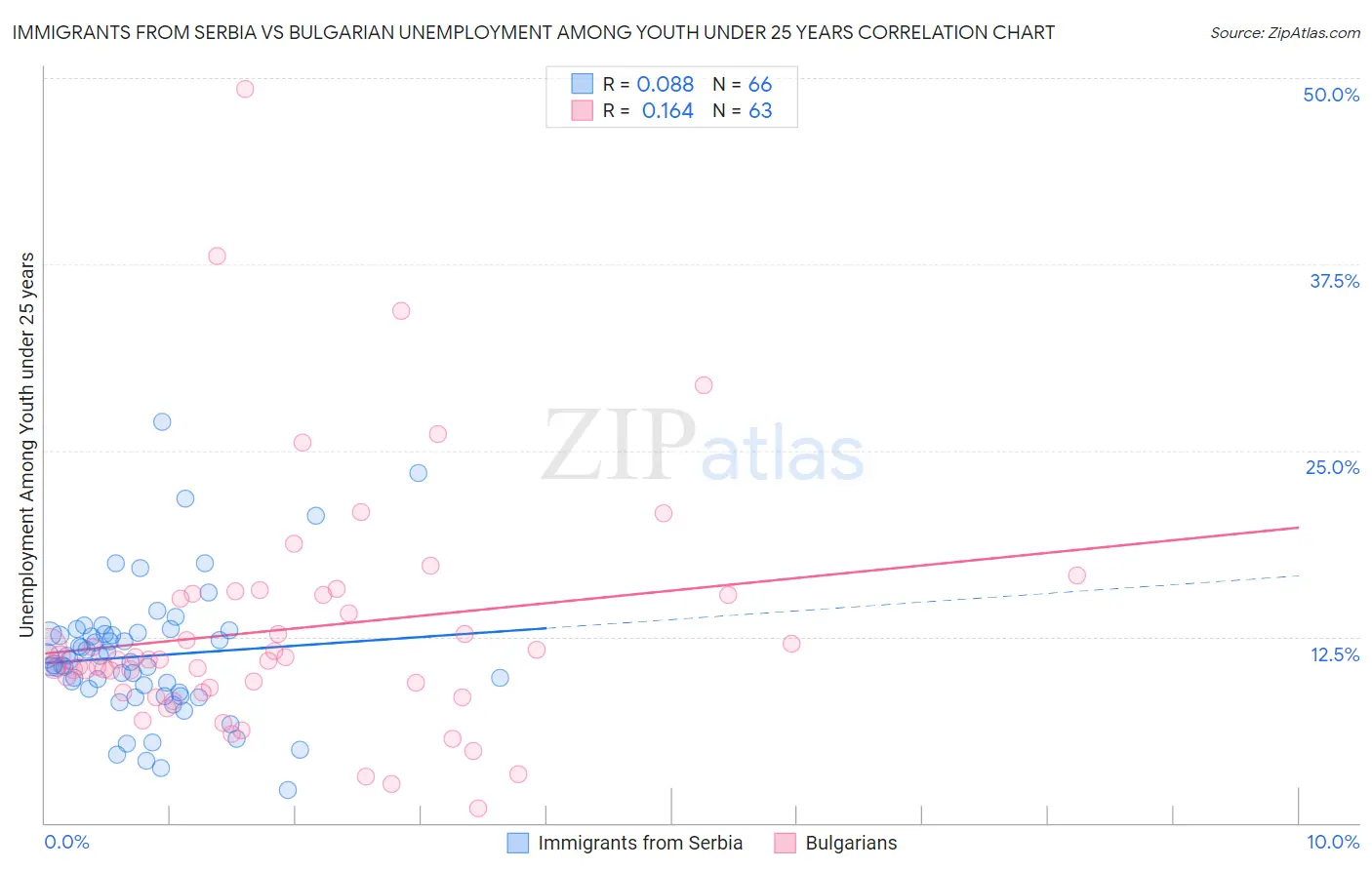 Immigrants from Serbia vs Bulgarian Unemployment Among Youth under 25 years