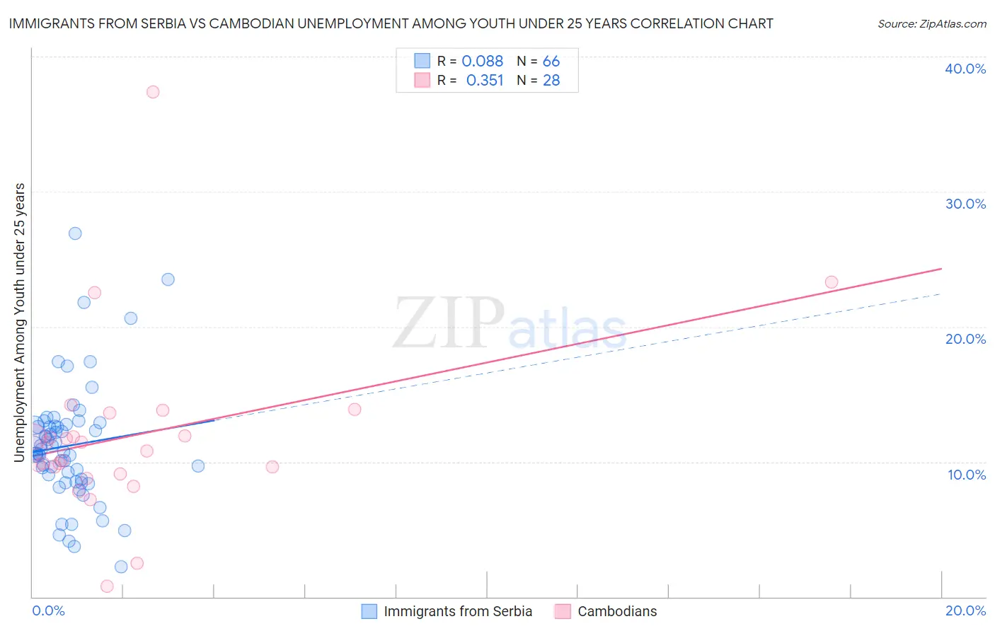 Immigrants from Serbia vs Cambodian Unemployment Among Youth under 25 years
