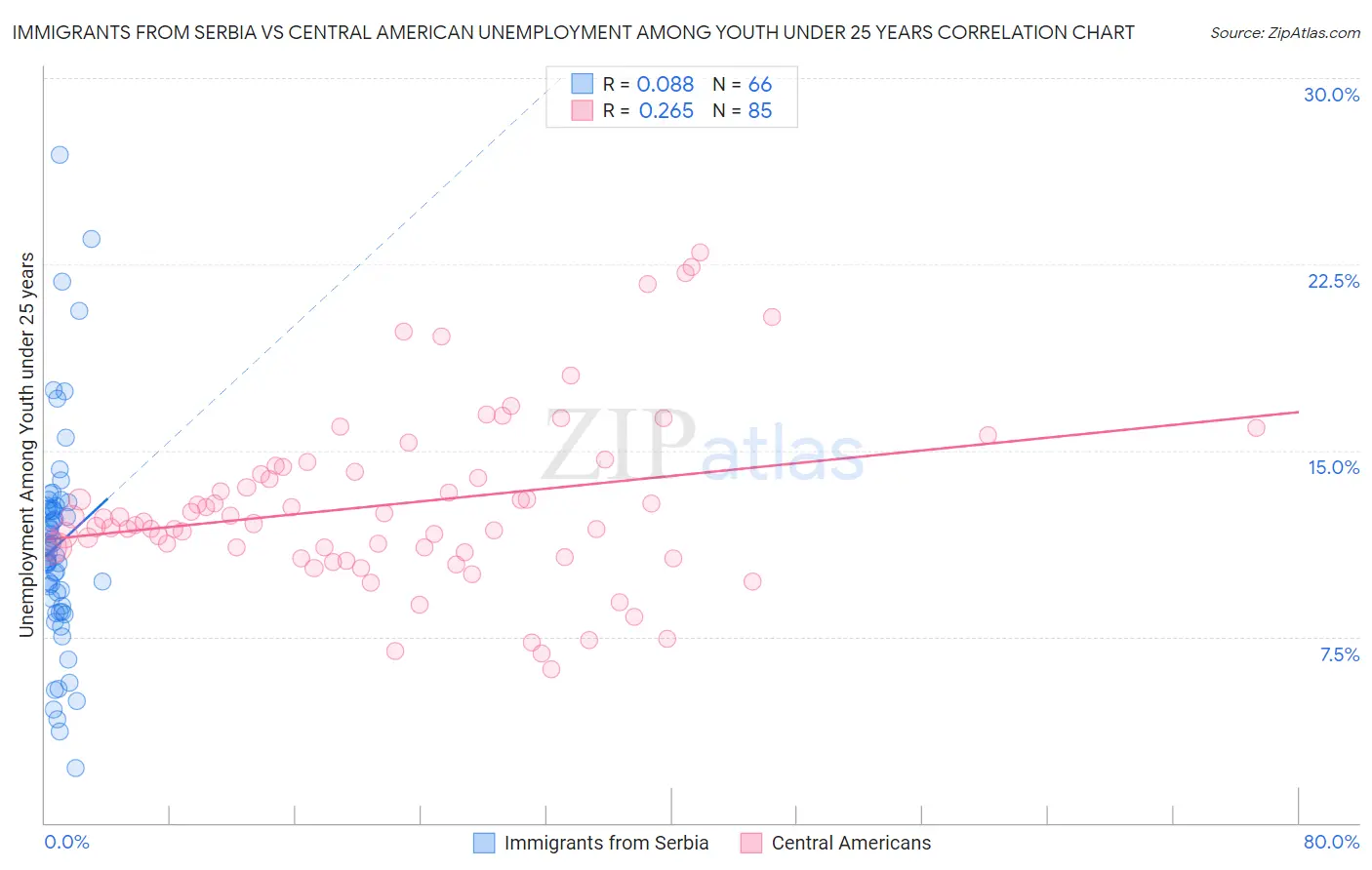 Immigrants from Serbia vs Central American Unemployment Among Youth under 25 years