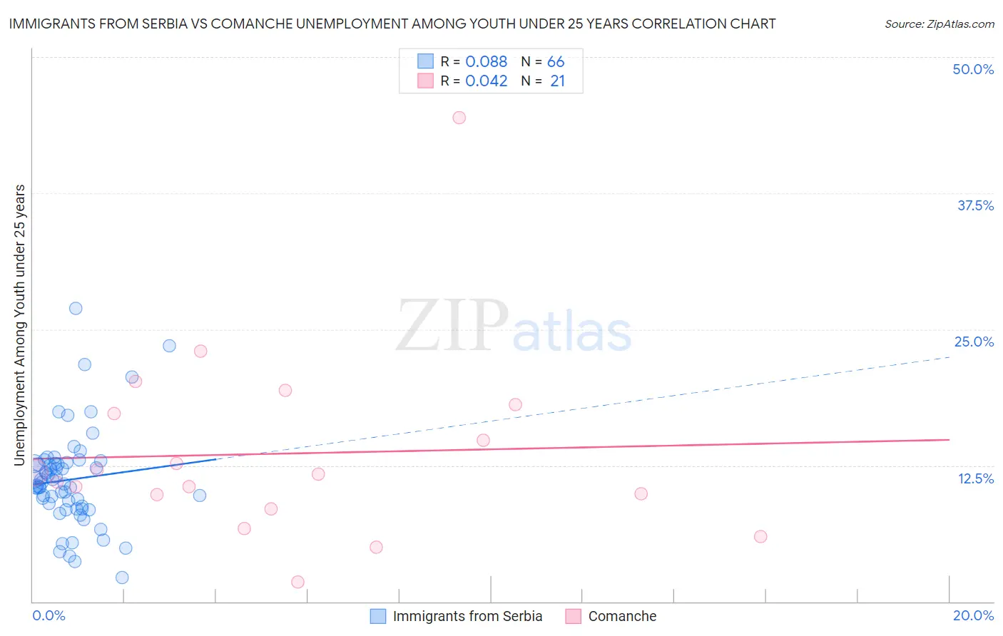 Immigrants from Serbia vs Comanche Unemployment Among Youth under 25 years