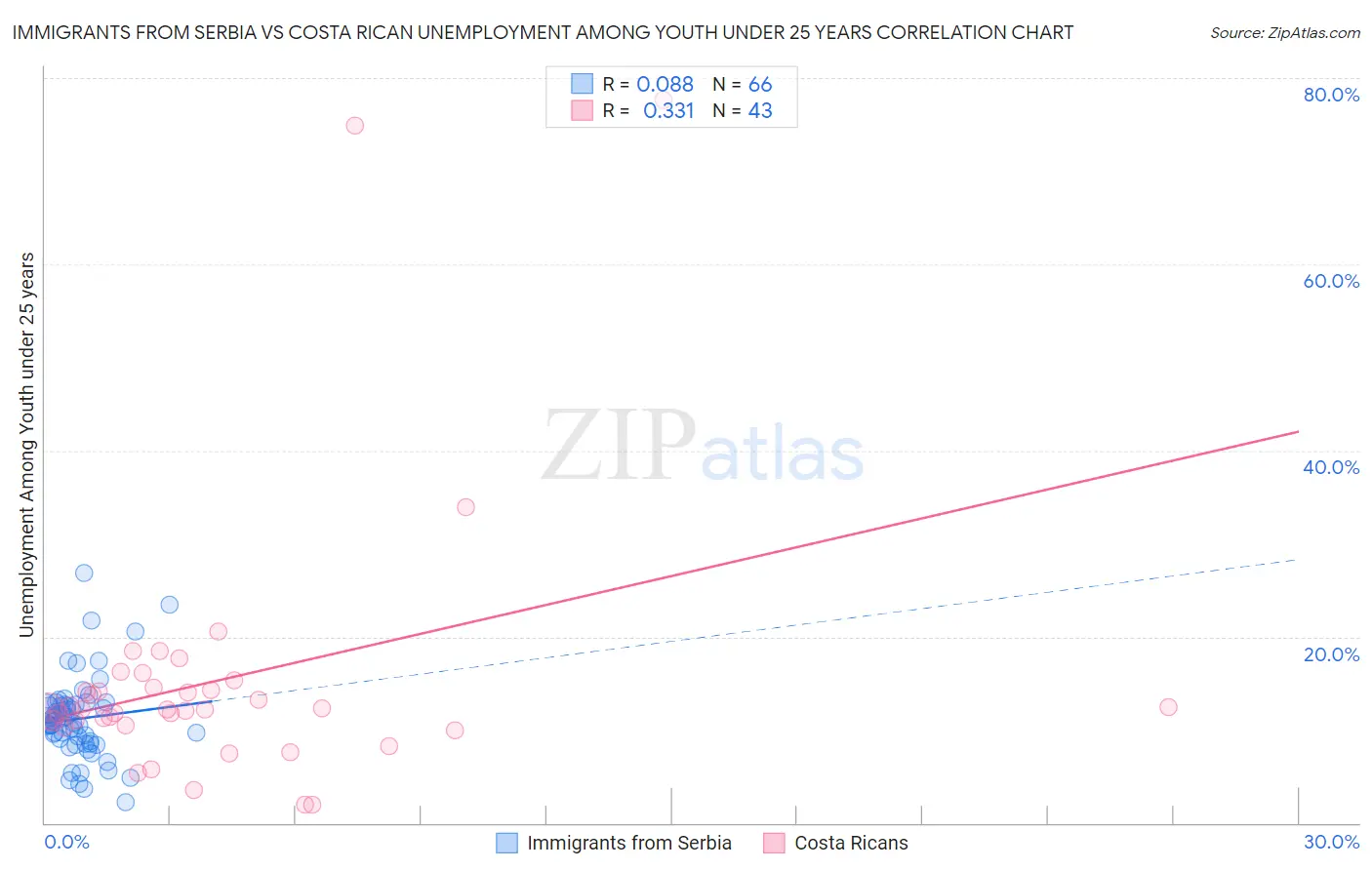 Immigrants from Serbia vs Costa Rican Unemployment Among Youth under 25 years