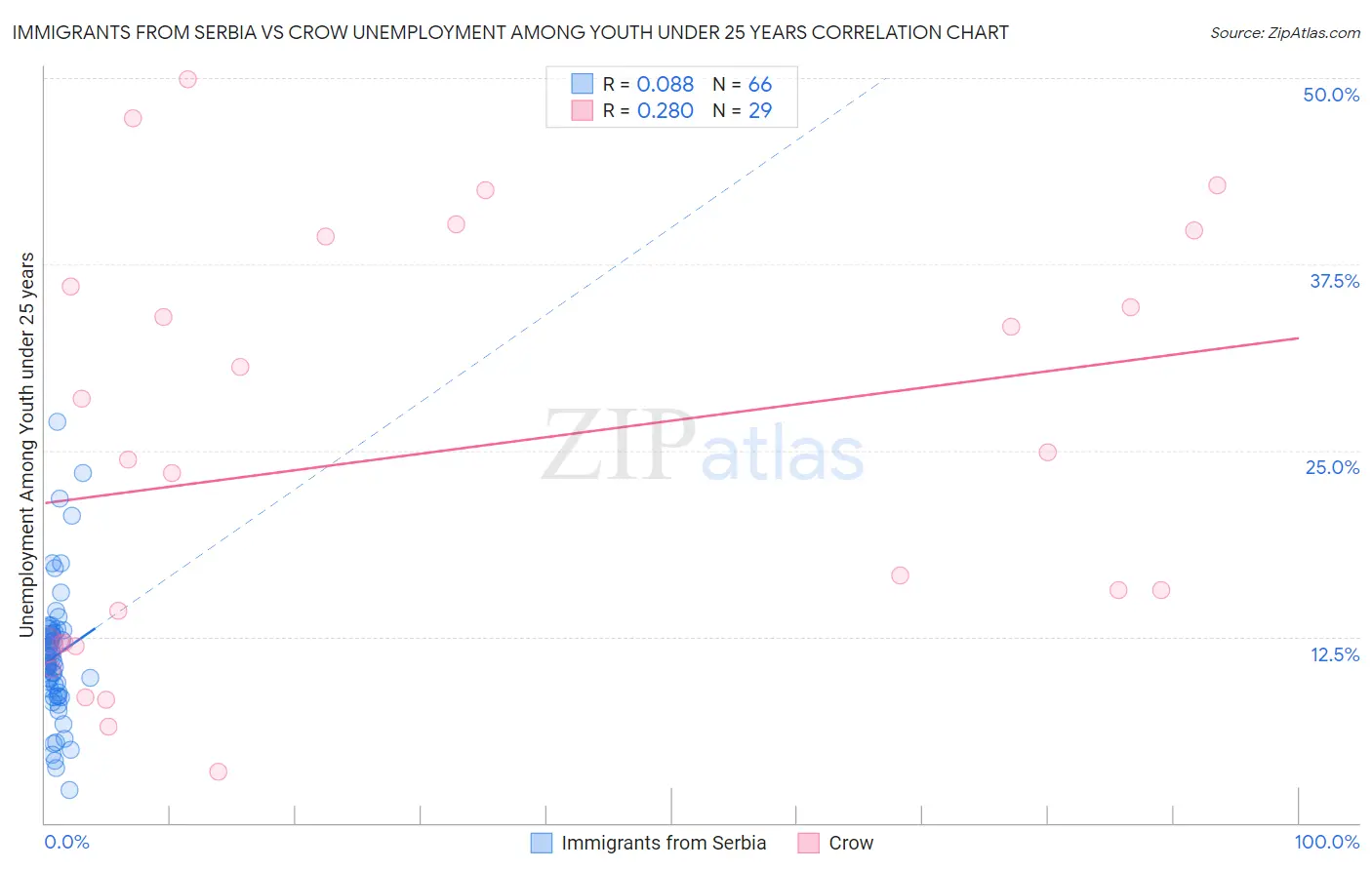 Immigrants from Serbia vs Crow Unemployment Among Youth under 25 years