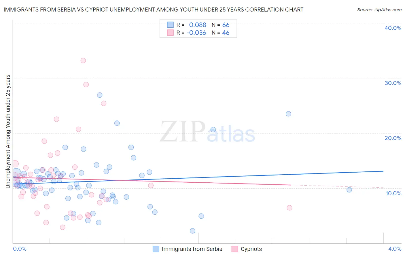 Immigrants from Serbia vs Cypriot Unemployment Among Youth under 25 years