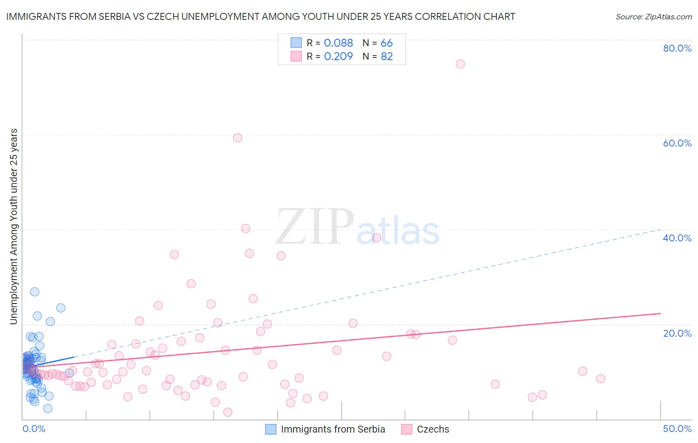 Immigrants from Serbia vs Czech Unemployment Among Youth under 25 years