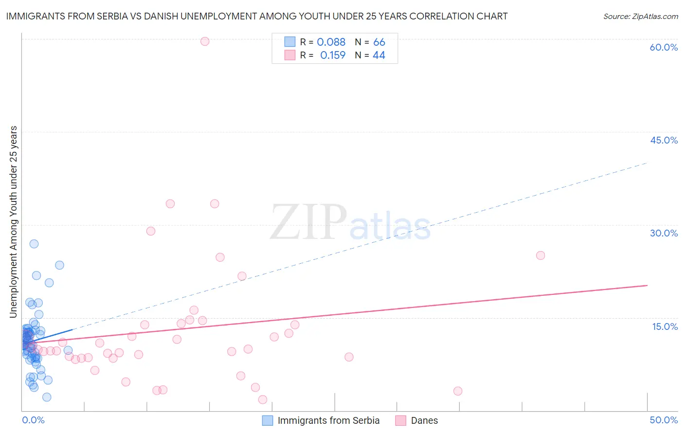 Immigrants from Serbia vs Danish Unemployment Among Youth under 25 years