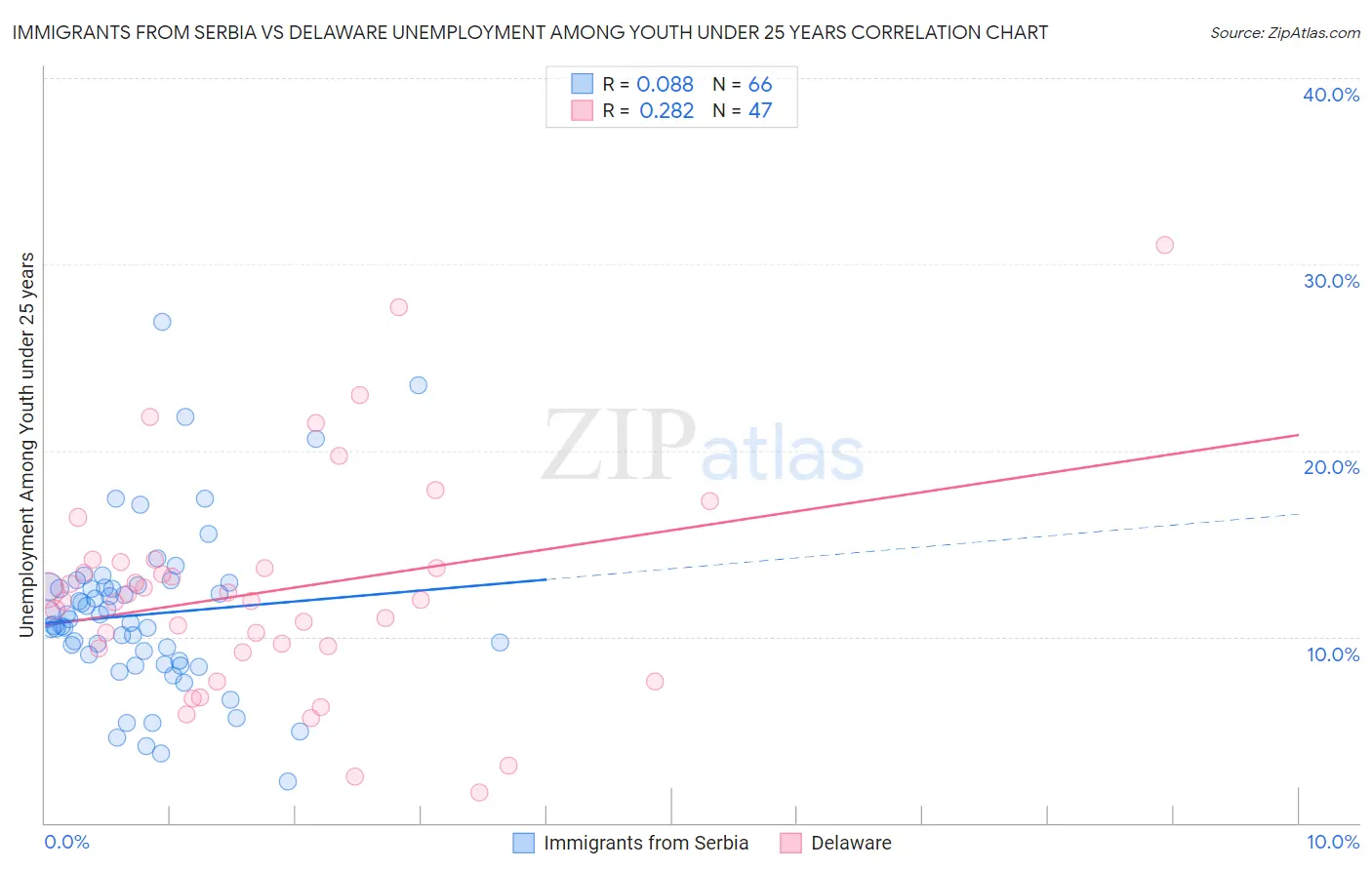 Immigrants from Serbia vs Delaware Unemployment Among Youth under 25 years