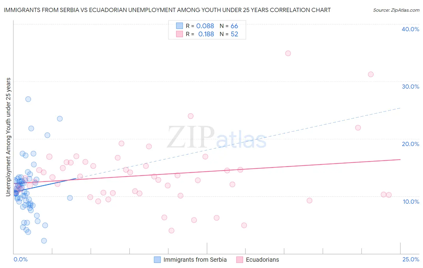 Immigrants from Serbia vs Ecuadorian Unemployment Among Youth under 25 years