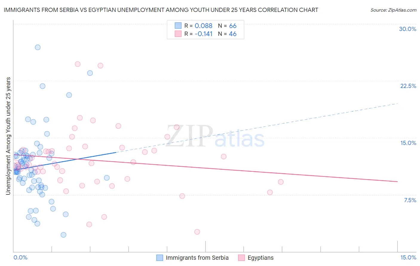 Immigrants from Serbia vs Egyptian Unemployment Among Youth under 25 years